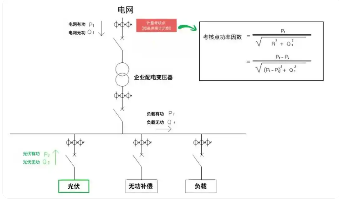 避坑指南｜分布式光伏并網點選不對，功率因數暴跌遭罰款？專家級解決方案來了！