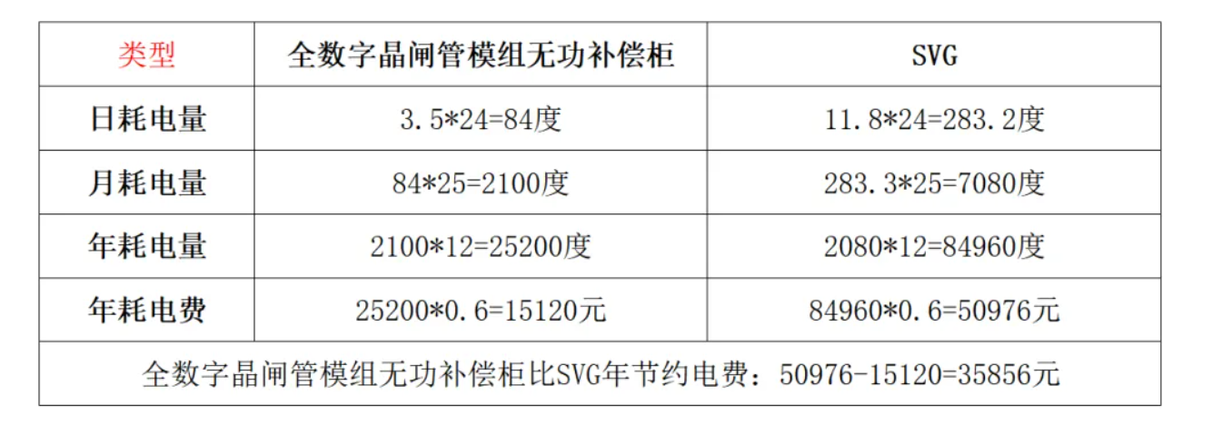 選錯無功補償，一年多花3.6萬？數據告訴你真相！