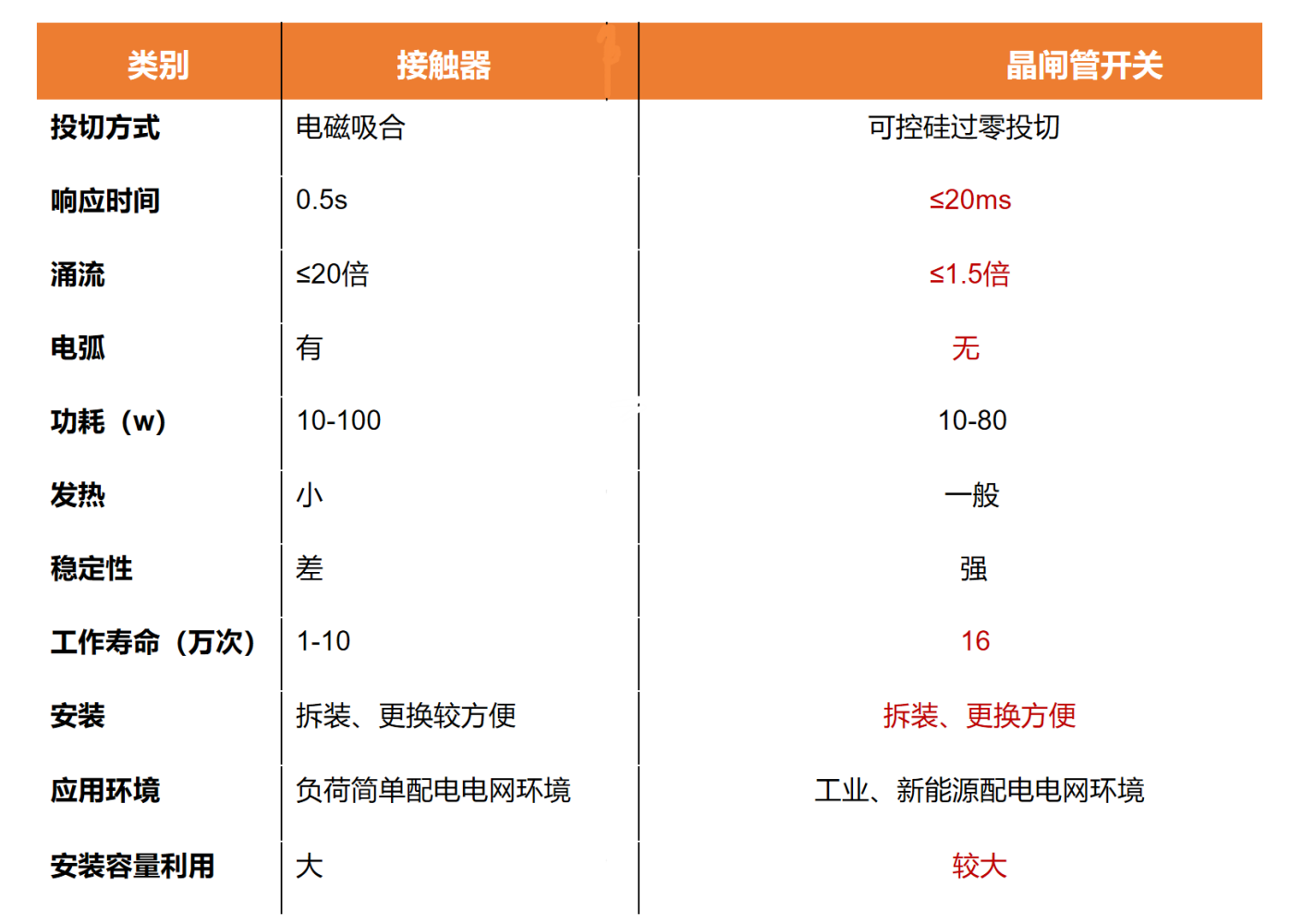 無功補償中晶閘管開關與接觸器對比